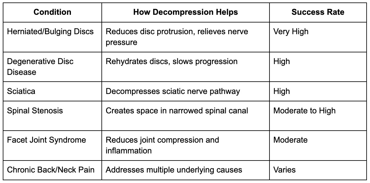 Conditions That Respond Best to Spinal Decompression