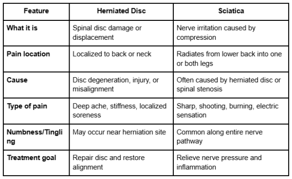 Herniated Disc vs Sciatica: Understanding the Key Differences