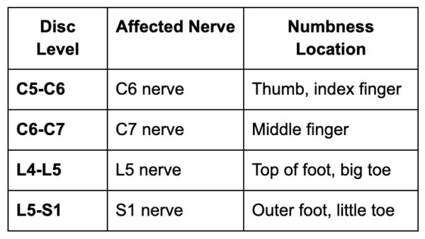 Dermatome numbness patterns