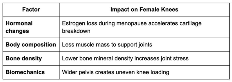 Why women suffer more arthritis