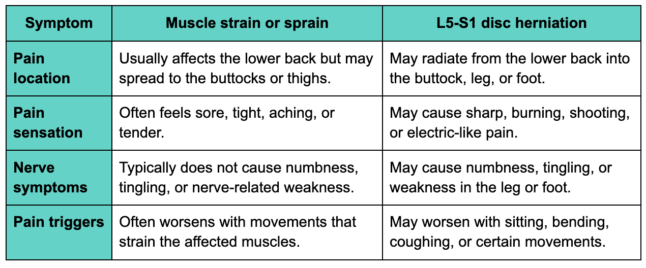 How to differentiate L5-S1 nerve pain from standard back strain